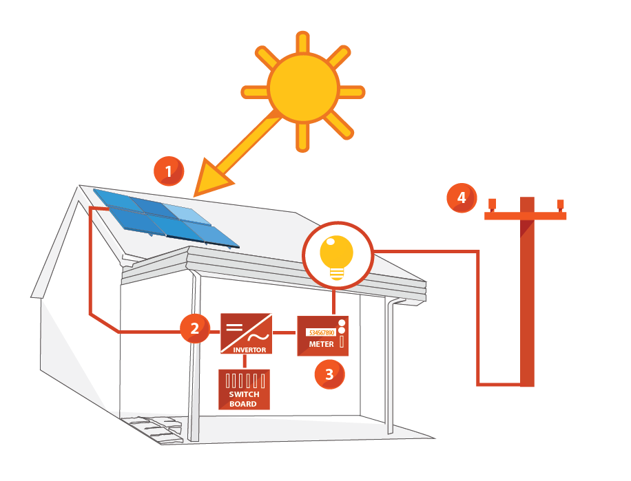 how solar works 1